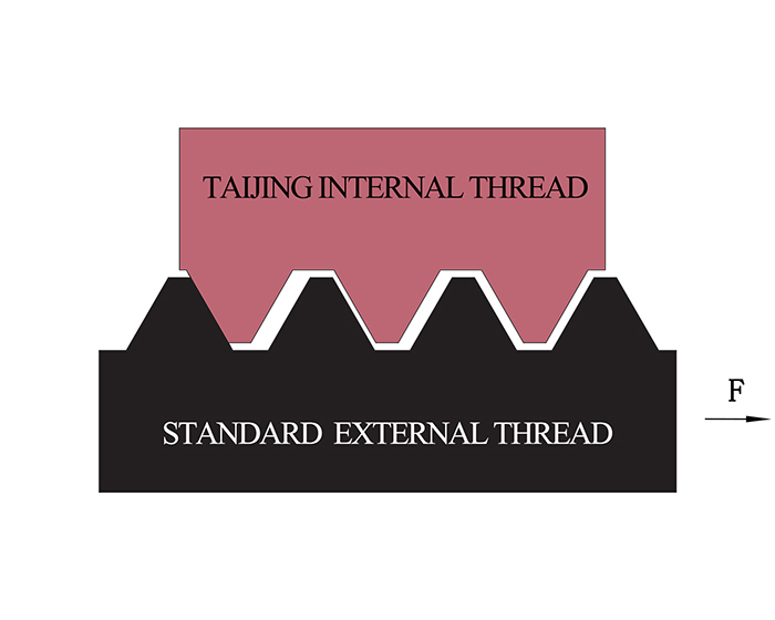 Taijing fastening technology principle